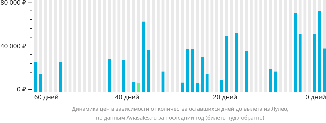 Динамика цен в зависимости от количества оставшихся дней до вылета из Лулео