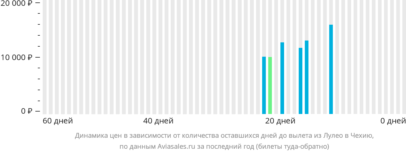 Динамика цен в зависимости от количества оставшихся дней до вылета из Лулео в Чехию