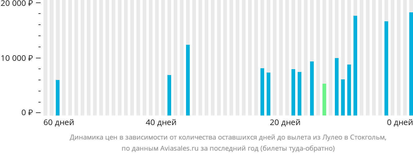 Динамика цен в зависимости от количества оставшихся дней до вылета из Лулео в Стокгольм