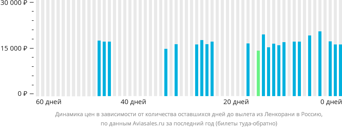 Динамика цен в зависимости от количества оставшихся дней до вылета из Ленкорани в Россию