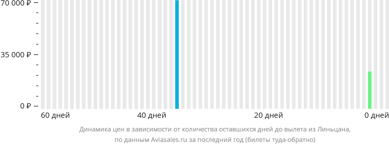 Динамика цен в зависимости от количества оставшихся дней до вылета из Линьцана
