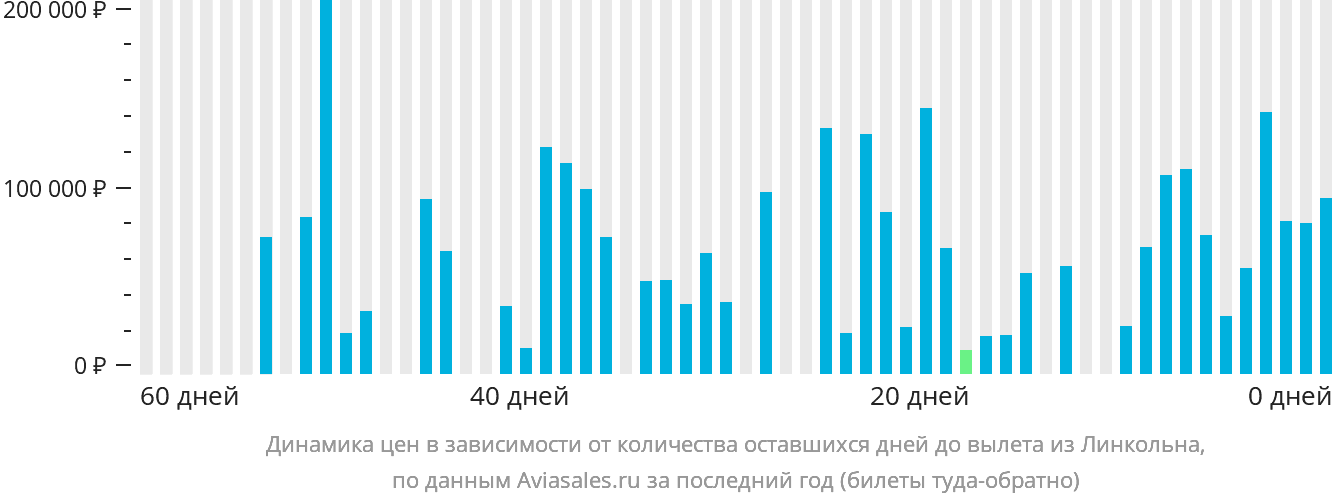 Динамика цен в зависимости от количества оставшихся дней до вылета из Линкольна