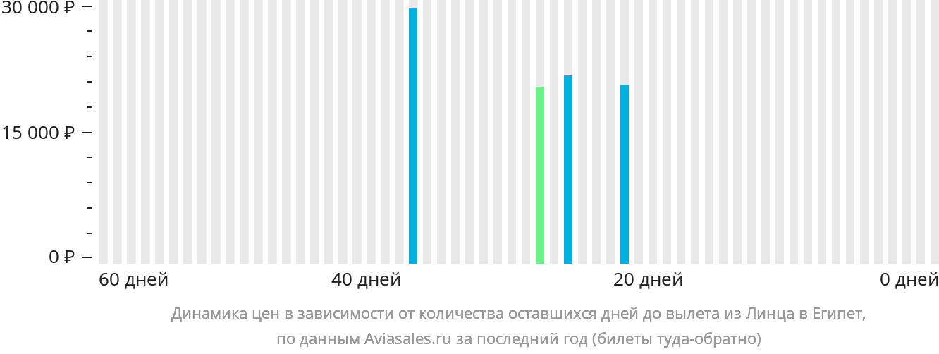 Динамика цен в зависимости от количества оставшихся дней до вылета из Линца в Египет