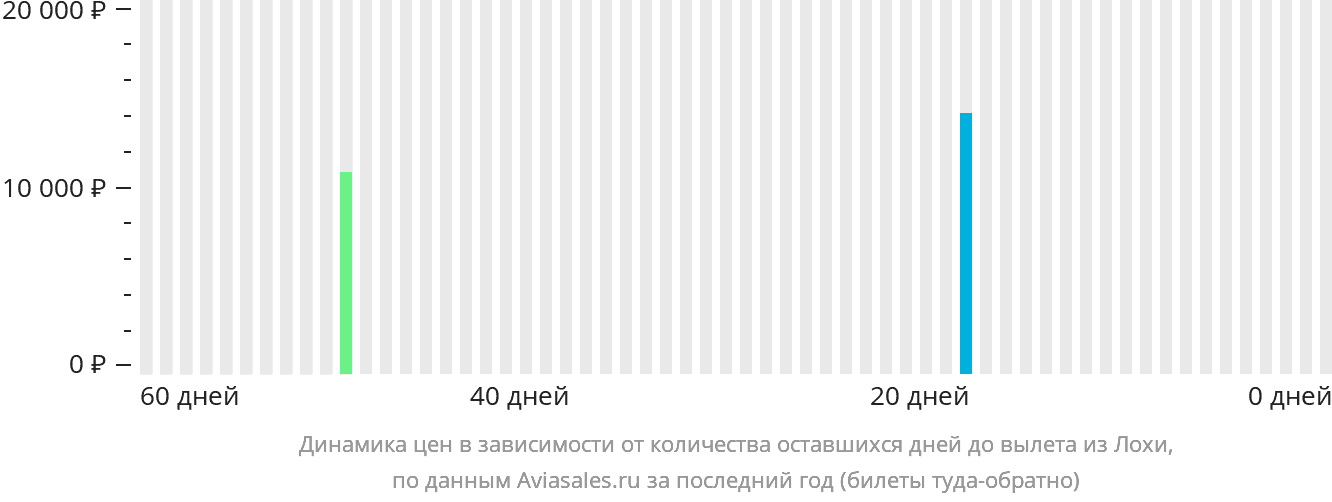 Динамика цен в зависимости от количества оставшихся дней до вылета из Лохи
