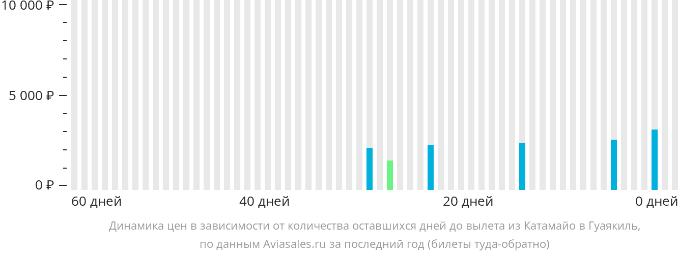 Динамика цен в зависимости от количества оставшихся дней до вылета из Лохи в Гуаякиль