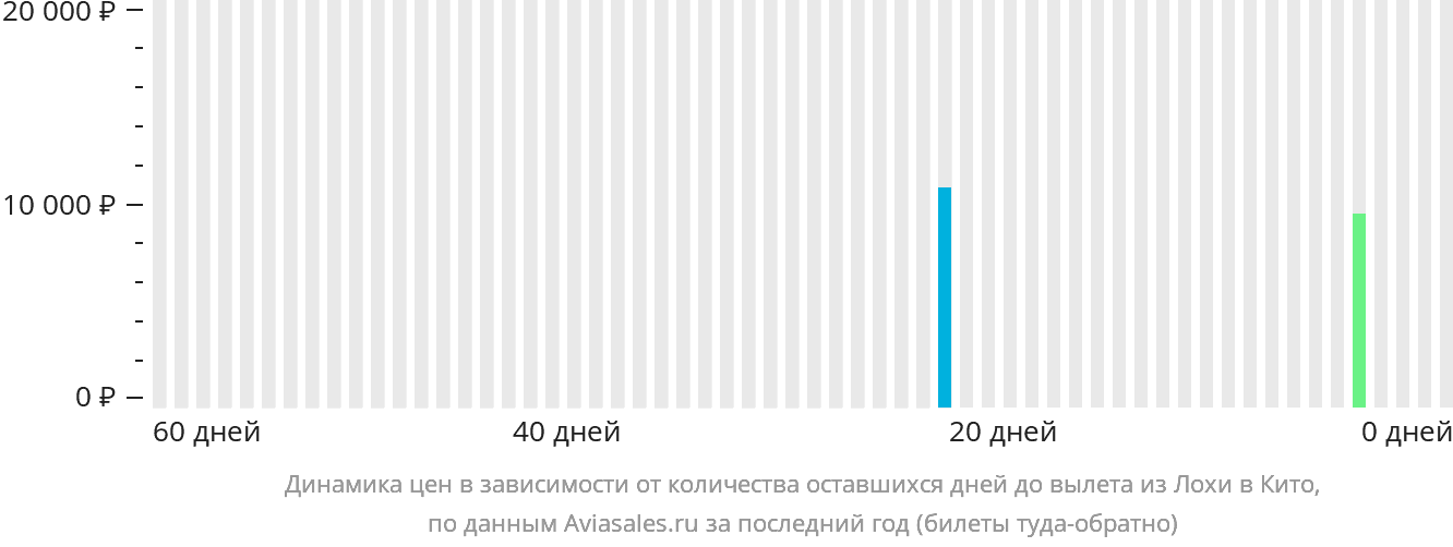 Динамика цен в зависимости от количества оставшихся дней до вылета из Лохи в Кито