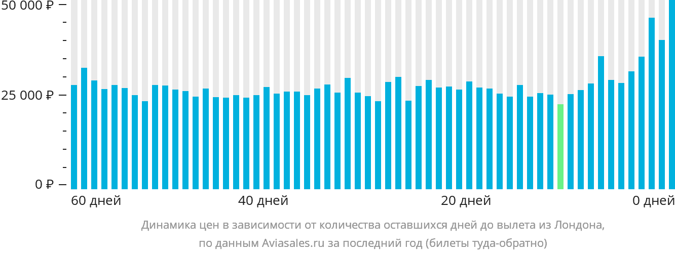 Динамика цен в зависимости от количества оставшихся дней до вылета из Лондона