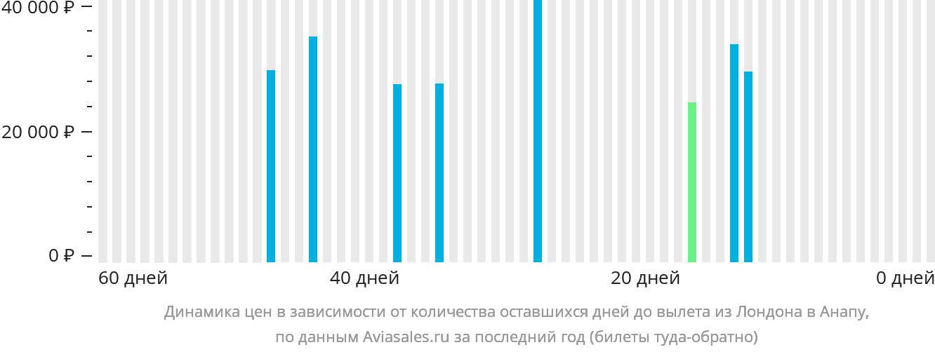Динамика цен в зависимости от количества оставшихся дней до вылета из Лондона в Анапу