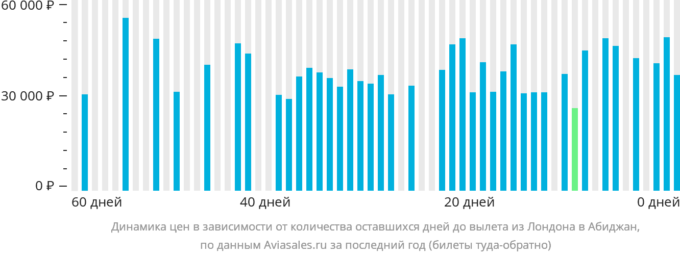 Динамика цен в зависимости от количества оставшихся дней до вылета из Лондона в Абиджан