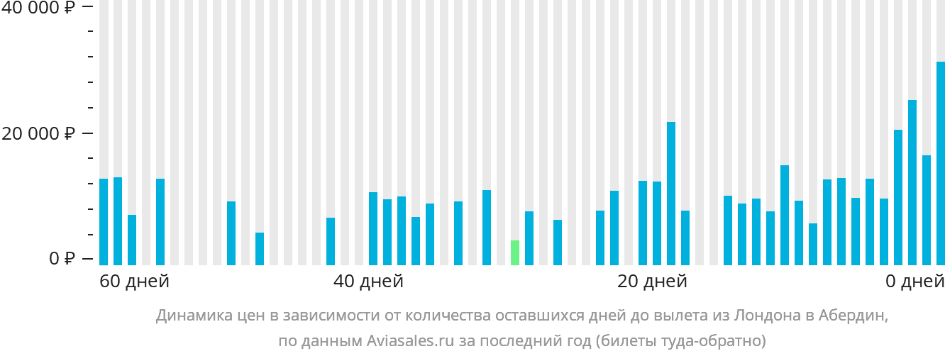 Динамика цен в зависимости от количества оставшихся дней до вылета из Лондона в Абердин