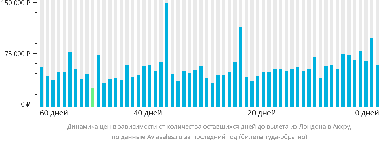Динамика цен в зависимости от количества оставшихся дней до вылета из Лондона в Аккру