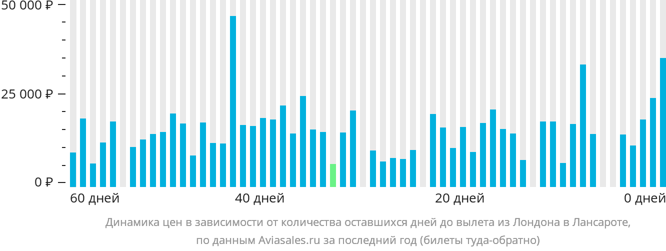 Динамика цен в зависимости от количества оставшихся дней до вылета из Лондона в Лансароте