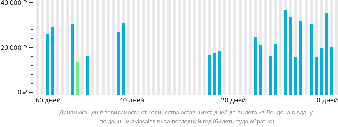 Динамика цен в зависимости от количества оставшихся дней до вылета из Лондона в Адану