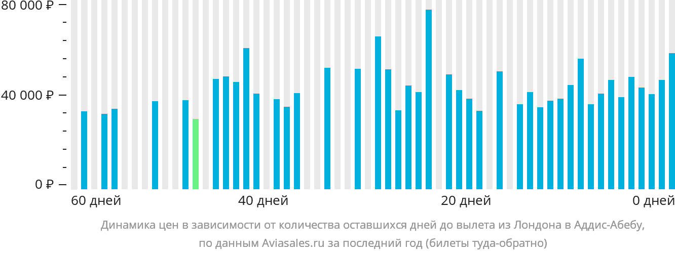 Динамика цен в зависимости от количества оставшихся дней до вылета из Лондона в Аддис-Абебу