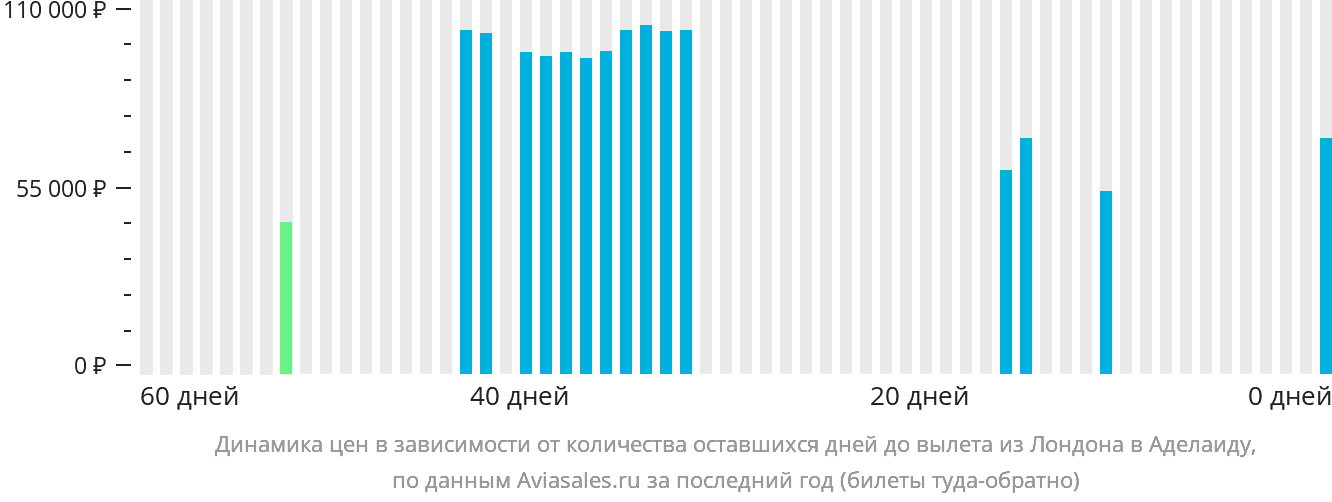 Динамика цен в зависимости от количества оставшихся дней до вылета из Лондона в Аделаиду