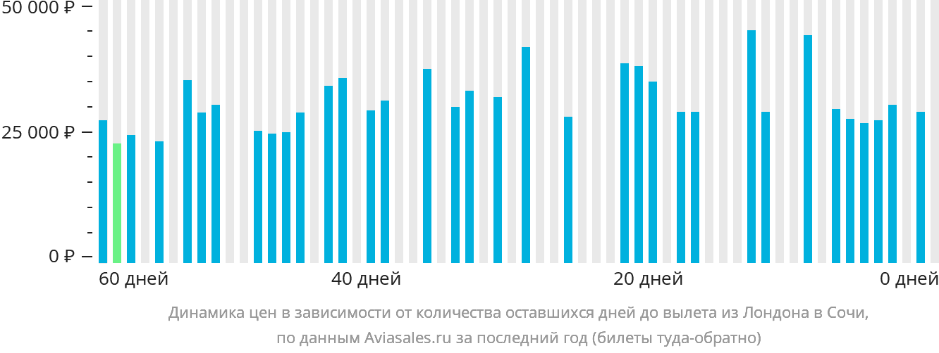Динамика цен в зависимости от количества оставшихся дней до вылета из Лондона в Сочи