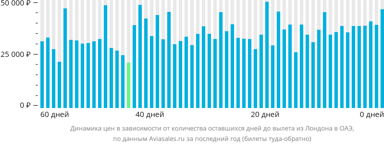 Динамика цен в зависимости от количества оставшихся дней до вылета из Лондона в ОАЭ