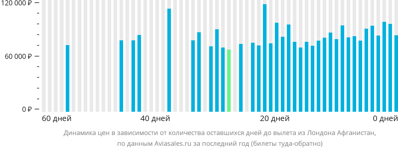 Динамика цен в зависимости от количества оставшихся дней до вылета из Лондона Афганистан