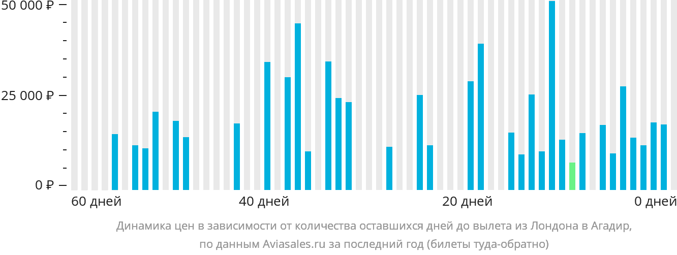Динамика цен в зависимости от количества оставшихся дней до вылета из Лондона в Агадир