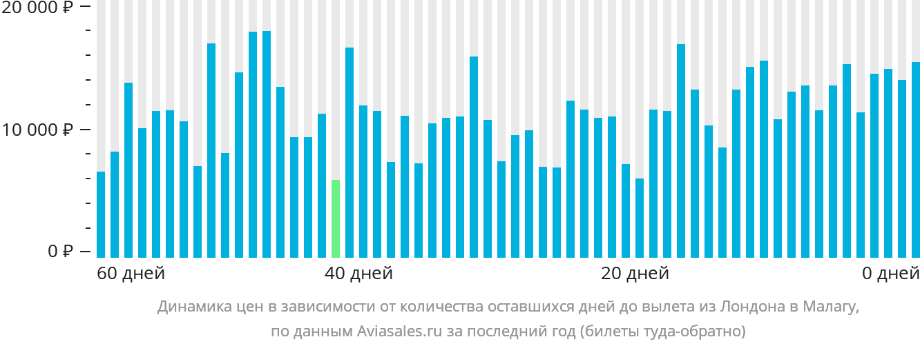 Динамика цен в зависимости от количества оставшихся дней до вылета из Лондона в Малагу