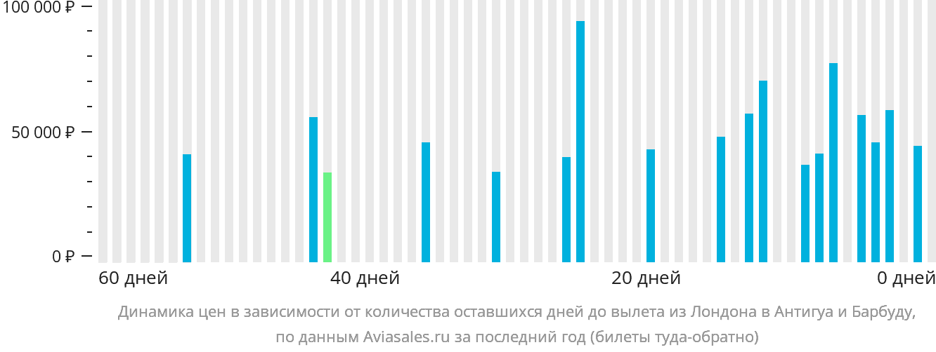Динамика цен в зависимости от количества оставшихся дней до вылета из Лондона в Антигуа и Барбуду
