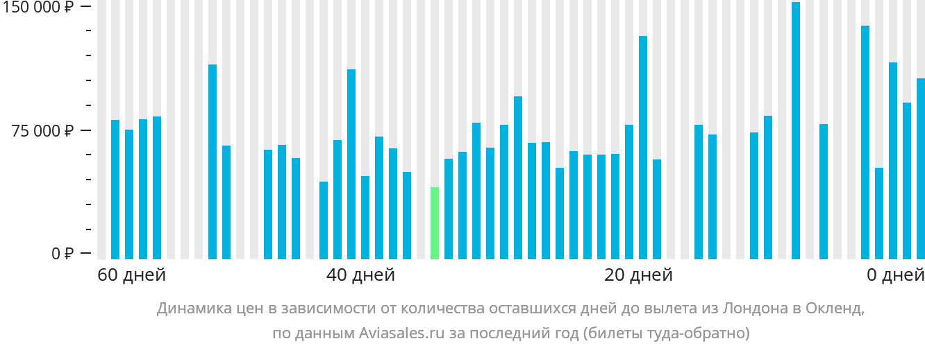 Динамика цен в зависимости от количества оставшихся дней до вылета из Лондона в Окленд