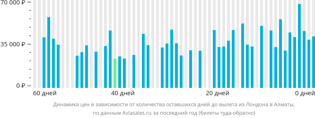 Динамика цен в зависимости от количества оставшихся дней до вылета из Лондона в Алматы