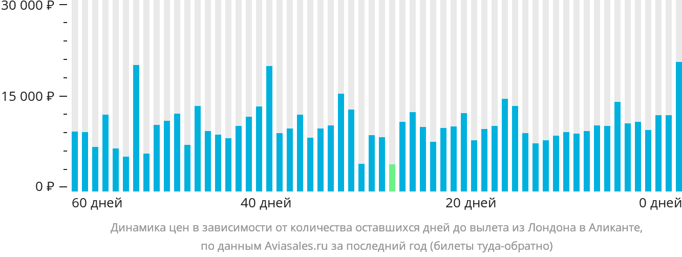 Динамика цен в зависимости от количества оставшихся дней до вылета из Лондона в Аликанте