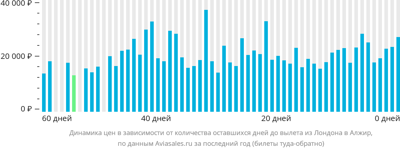 Динамика цен в зависимости от количества оставшихся дней до вылета из Лондона в Алжир