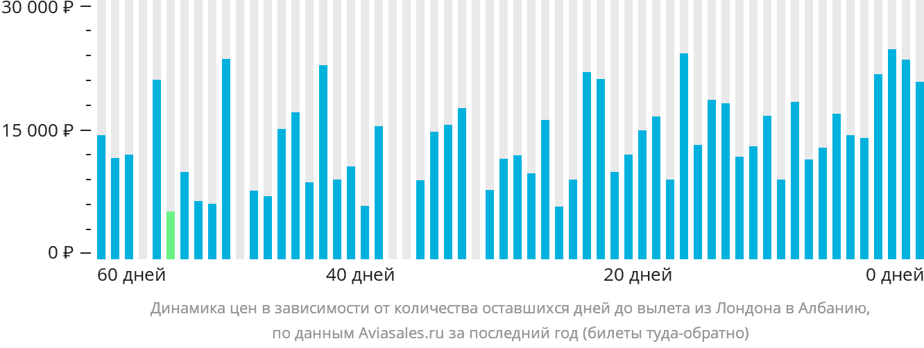 Динамика цен в зависимости от количества оставшихся дней до вылета из Лондона в Албанию