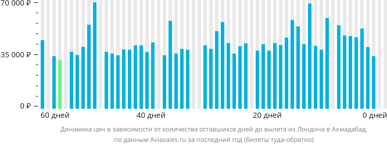 Динамика цен в зависимости от количества оставшихся дней до вылета из Лондона в Ахмадабад