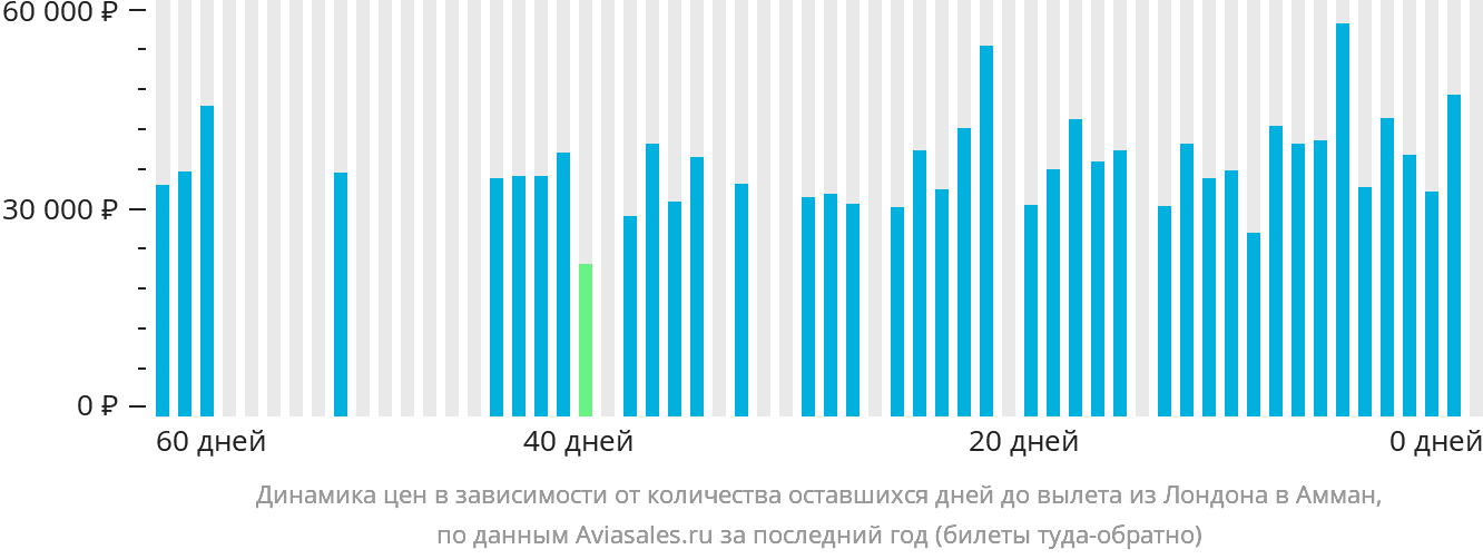 Динамика цен в зависимости от количества оставшихся дней до вылета из Лондона в Амман