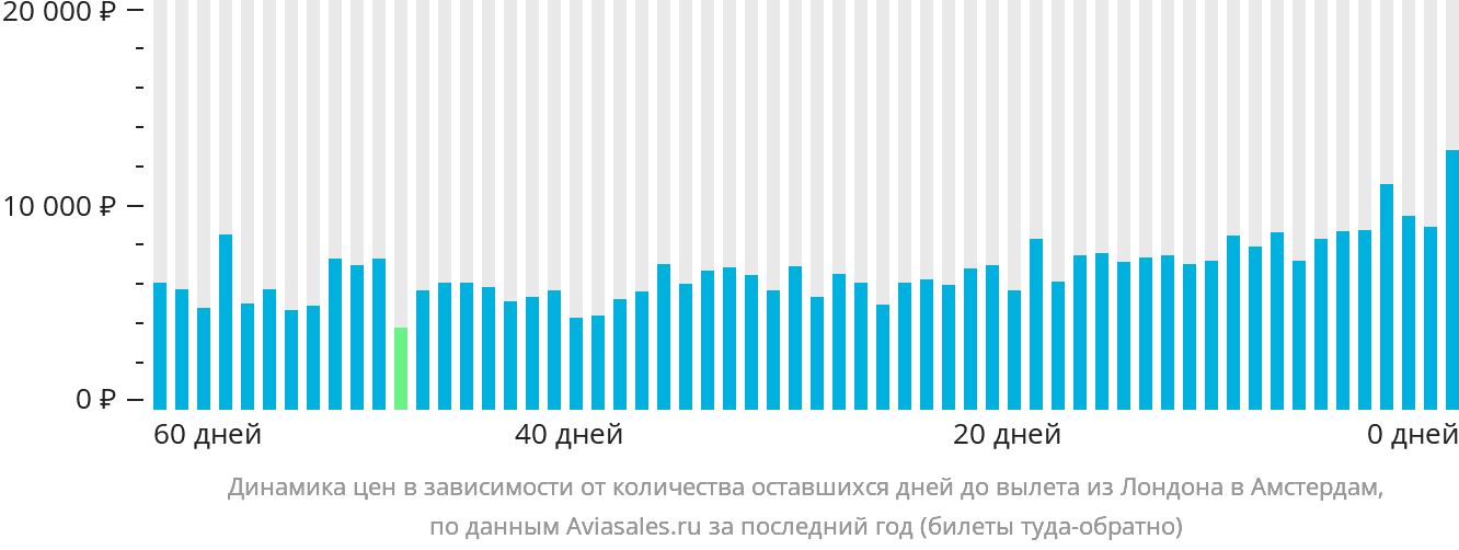 Динамика цен в зависимости от количества оставшихся дней до вылета из Лондона в Амстердам