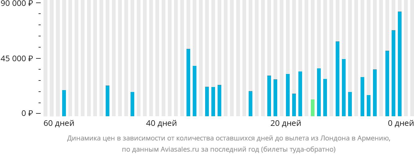 Динамика цен в зависимости от количества оставшихся дней до вылета из Лондона в Армению