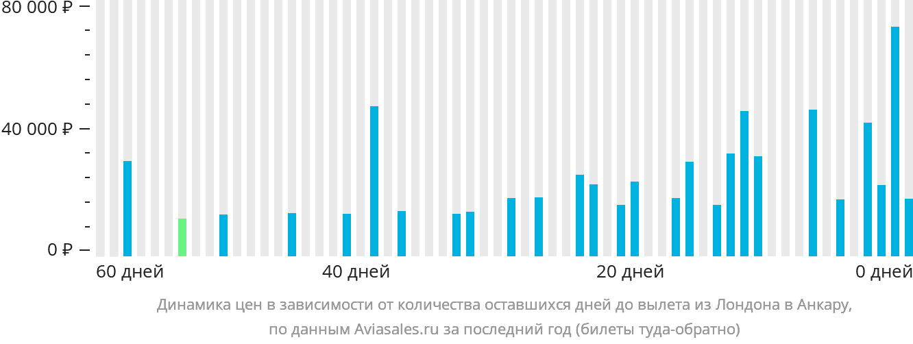 Динамика цен в зависимости от количества оставшихся дней до вылета из Лондона в Анкару