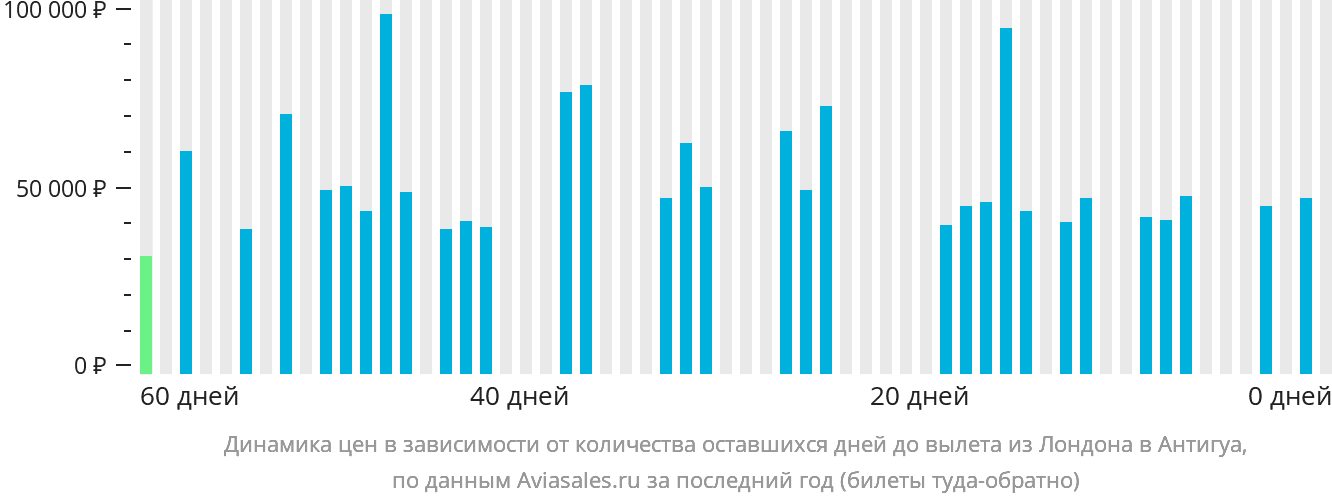 Динамика цен в зависимости от количества оставшихся дней до вылета из Лондона в Антигуа