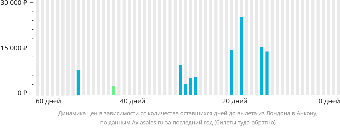 Динамика цен в зависимости от количества оставшихся дней до вылета из Лондона в Анкону