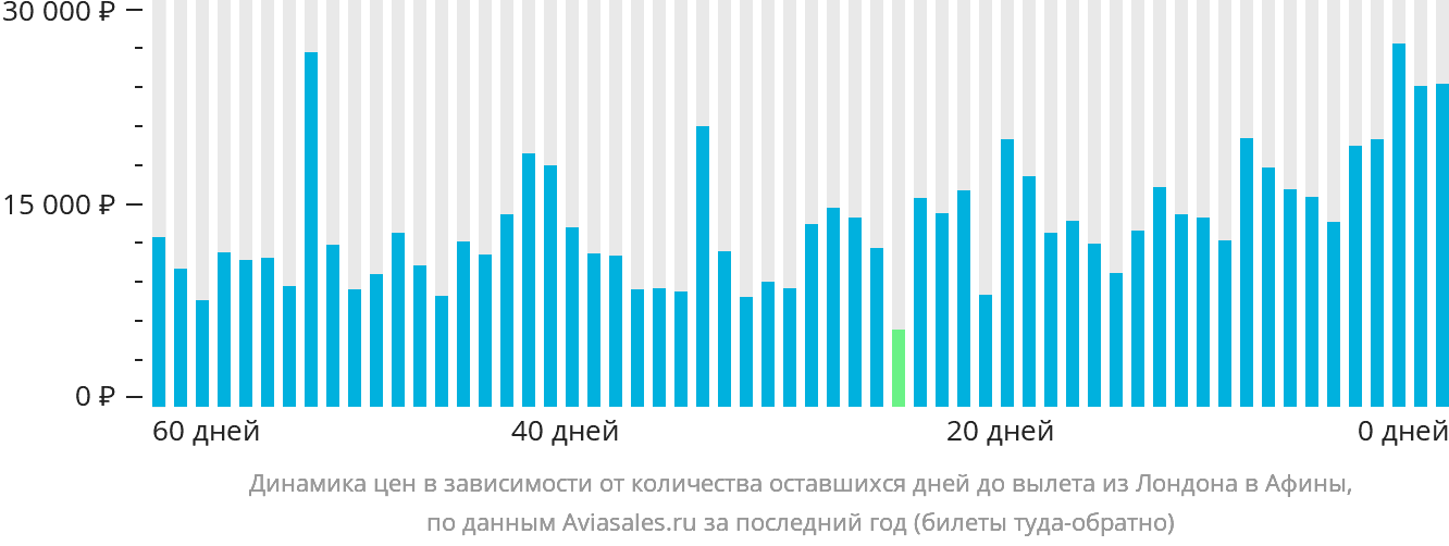 Динамика цен в зависимости от количества оставшихся дней до вылета из Лондона в Афины