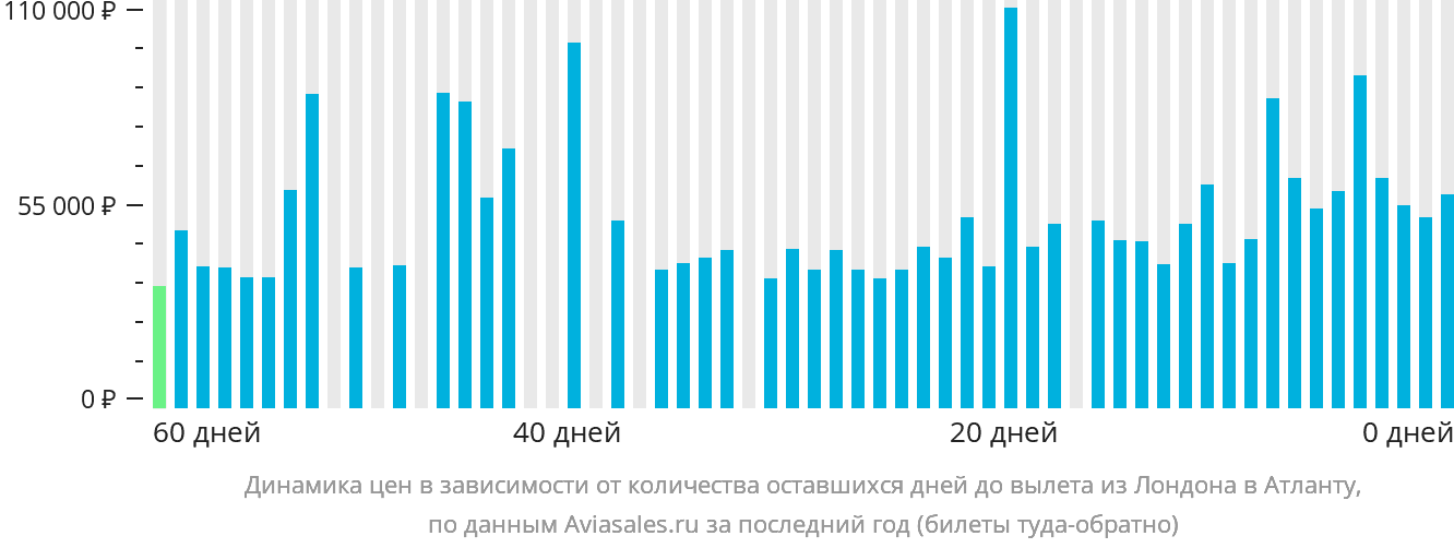 Динамика цен в зависимости от количества оставшихся дней до вылета из Лондона в Атланту