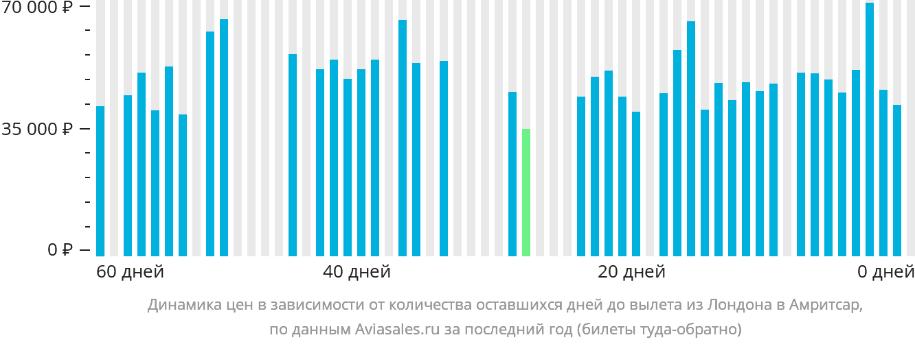 Динамика цен в зависимости от количества оставшихся дней до вылета из Лондона в Амритсар