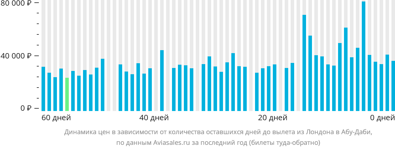 Динамика цен в зависимости от количества оставшихся дней до вылета из Лондона в Абу-Даби