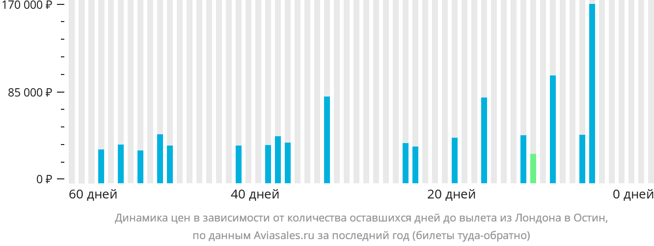 Динамика цен в зависимости от количества оставшихся дней до вылета из Лондона в Остин