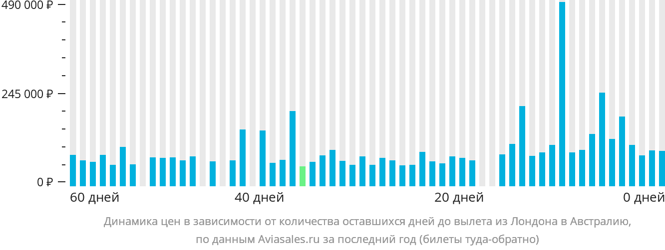 Динамика цен в зависимости от количества оставшихся дней до вылета из Лондона в Австралию