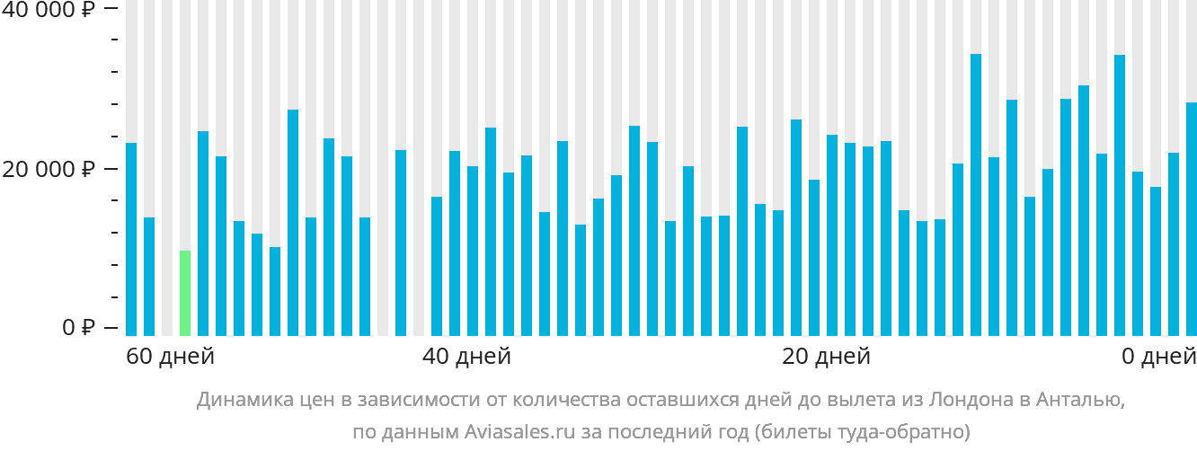 Динамика цен в зависимости от количества оставшихся дней до вылета из Лондона в Анталью