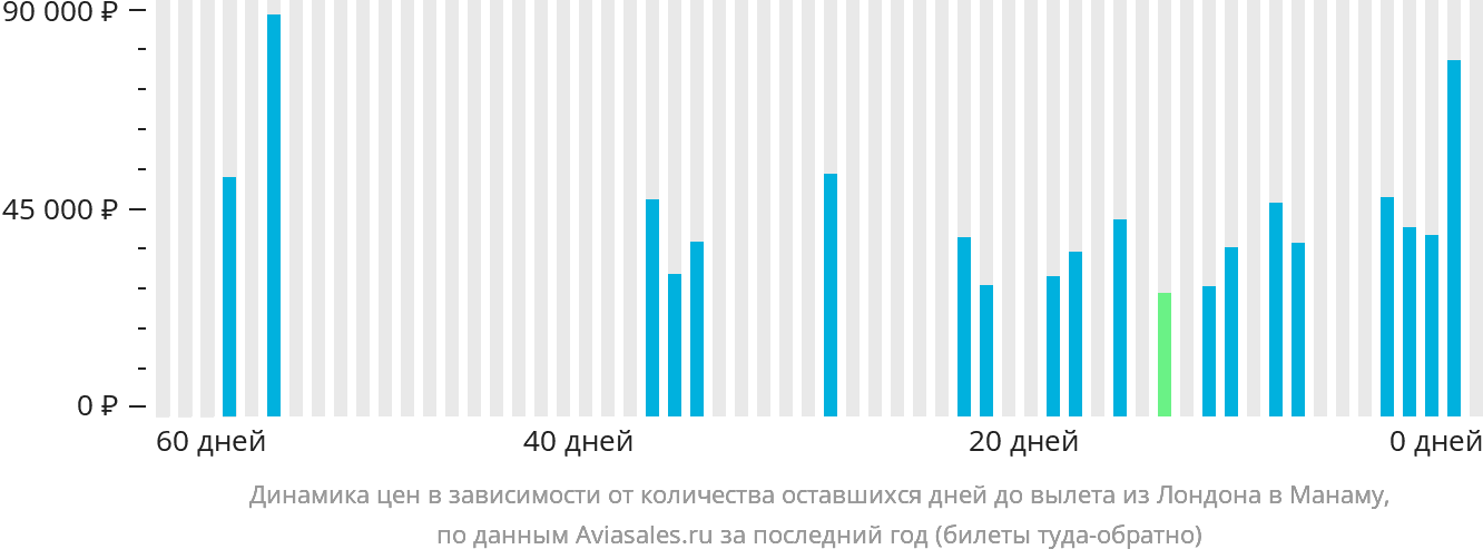 Динамика цен в зависимости от количества оставшихся дней до вылета из Лондона в Манаму