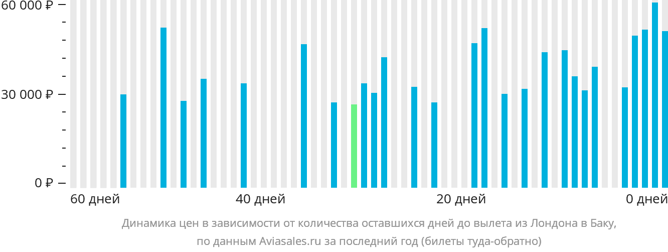 Динамика цен в зависимости от количества оставшихся дней до вылета из Лондона в Баку