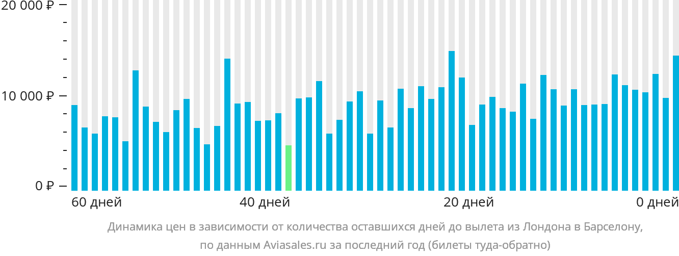 Динамика цен в зависимости от количества оставшихся дней до вылета из Лондона в Барселону