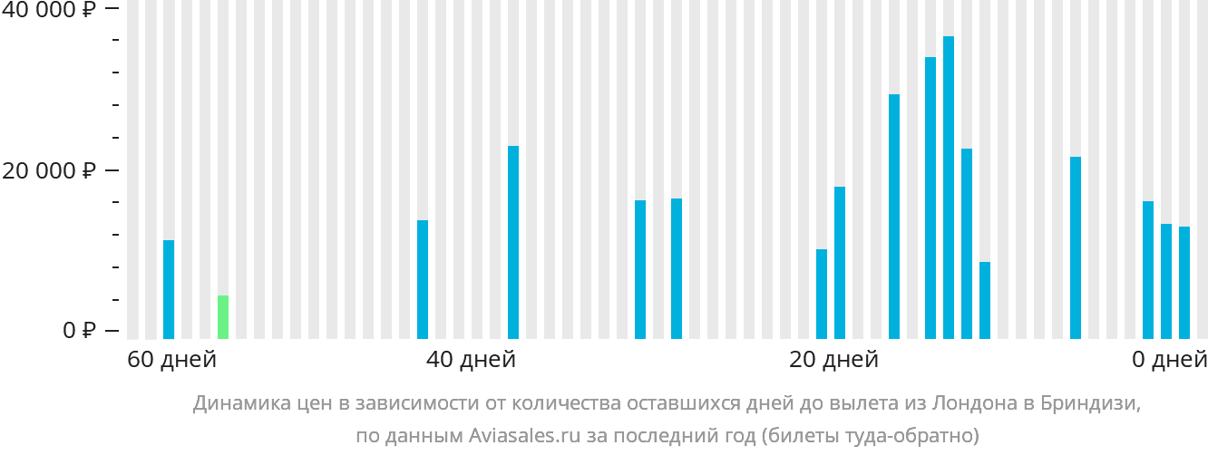 Динамика цен в зависимости от количества оставшихся дней до вылета из Лондона в Бриндизи