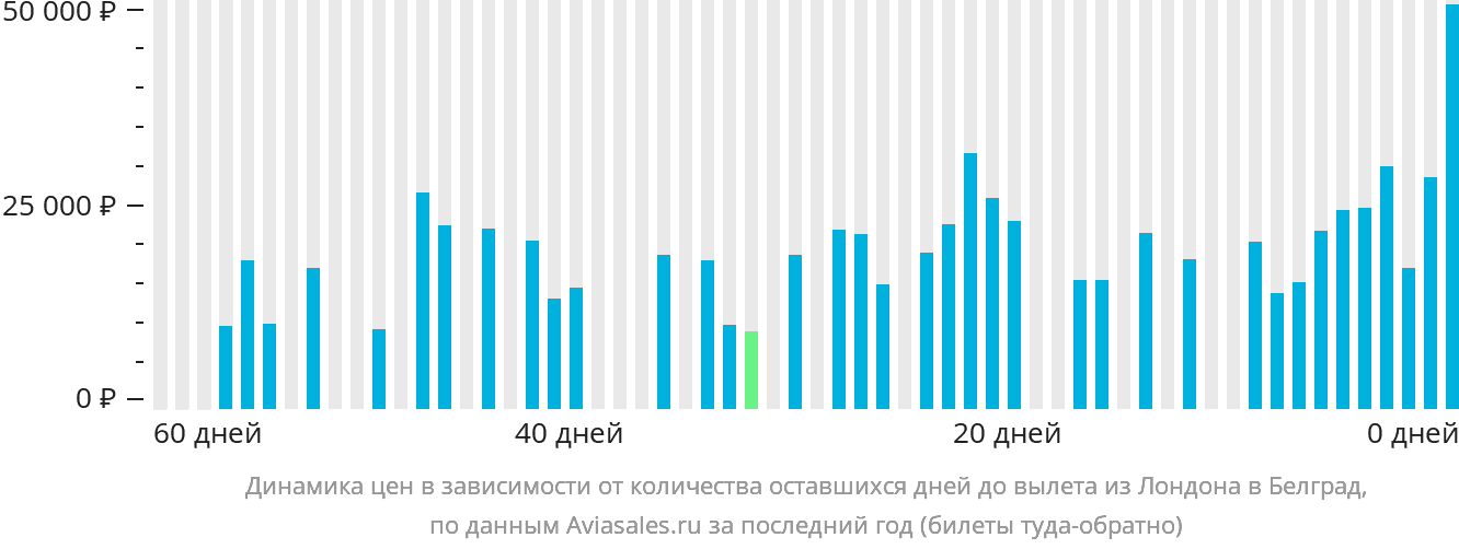 Динамика цен в зависимости от количества оставшихся дней до вылета из Лондона в Белград