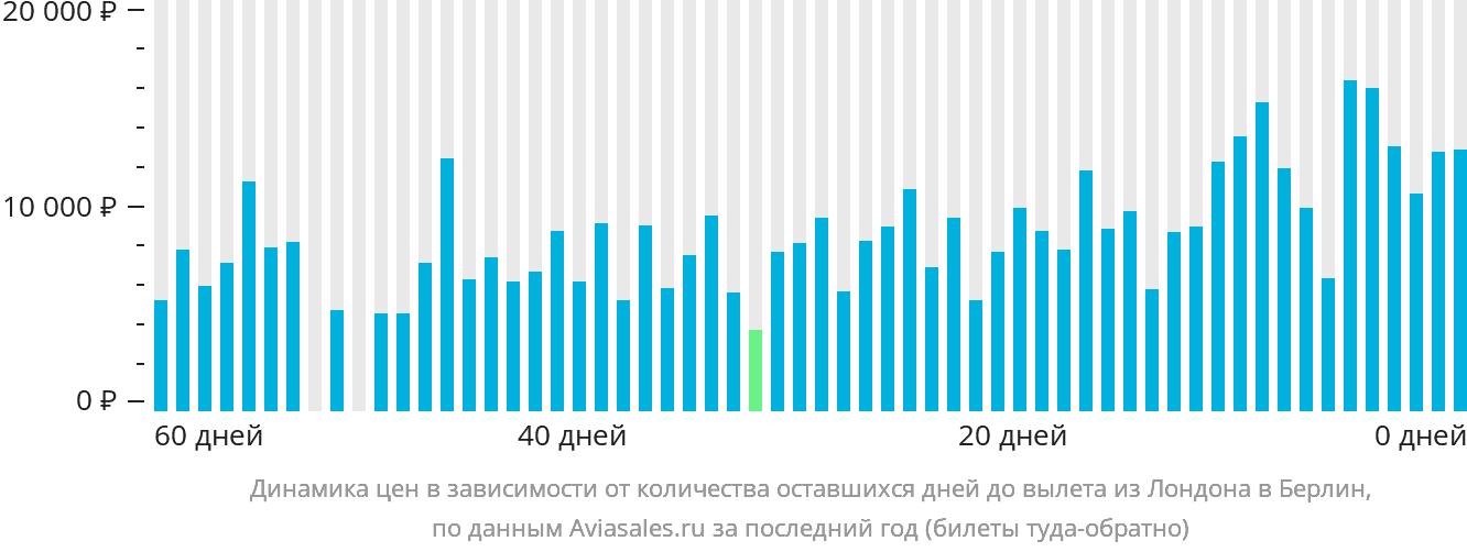 Динамика цен в зависимости от количества оставшихся дней до вылета из Лондона в Берлин